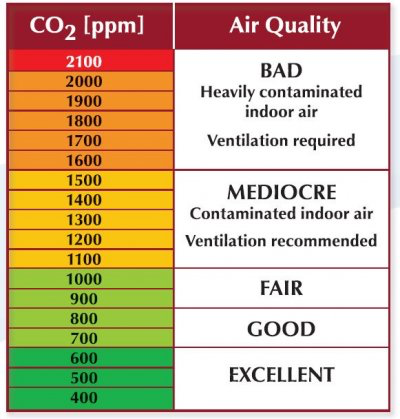 CO2 meters